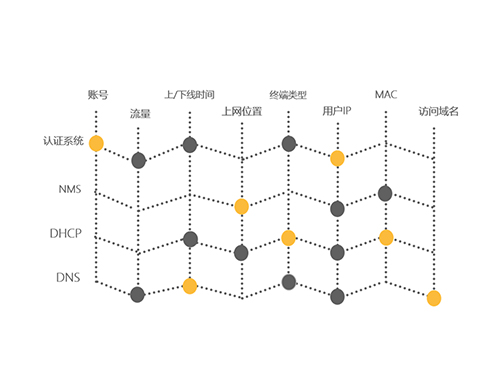 網(wǎng)絡(luò )行為數據分析解決方案